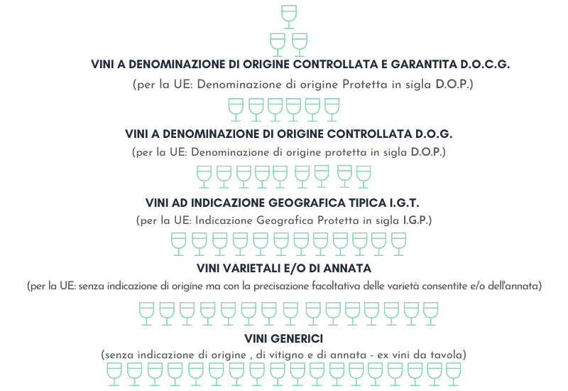 La piramide delle denominazioni del vino